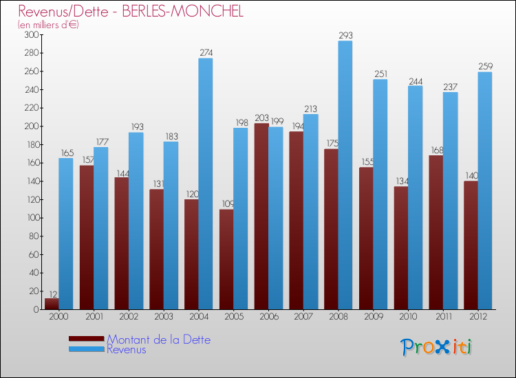 Evolution comparée de la dette et des revenus pour la commune de BERLES-MONCHEL de 2000 à 2012 Comparaison de la dette et des revenus pour BERLES-MONCHEL de 2000 à 2012