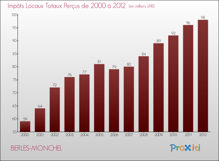 Evolution des Impôts Locaux pour la commune de BERLES-MONCHEL de 2000 à 2012 Evolution des Impôts Locaux pour BERLES-MONCHEL de 2000 à 2012