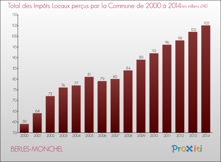 Evolution des Impôts Locaux pour la commune de BERLES-MONCHEL de 2000 à 2014 Evolution des Impôts Locaux pour BERLES-MONCHEL de 2000 à 2014