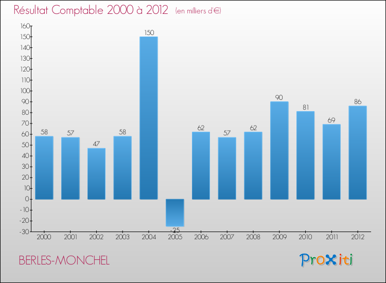 Evolution du résultat comptable pour la commune de BERLES-MONCHEL de 2000 à 2012 Evolution du résultat comptable pour BERLES-MONCHEL de 2000 à 2012
