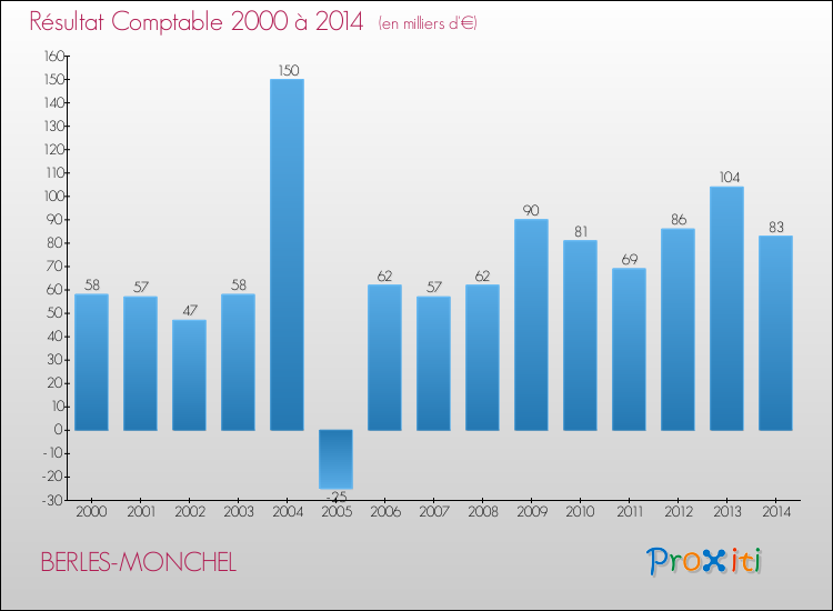 Evolution du résultat comptable pour la commune de BERLES-MONCHEL de 2000 à 2014 Evolution du résultat comptable pour BERLES-MONCHEL de 2000 à 2014