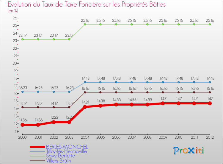 Evolution du taux de la taxe foncière sur le bati pour BERLES-MONCHEL et les communes proches de 2000 à 2012 Comparaison des taux de taxe foncière sur le bati pour BERLES-MONCHEL et les communes voisines de 2000 à 2012