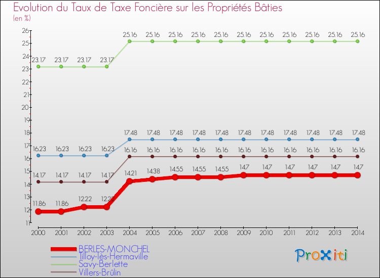 Evolution du taux de la taxe foncière sur le bati pour BERLES-MONCHEL et les communes proches de 2000 à 2014 Comparaison des taux de taxe foncière sur le bati pour BERLES-MONCHEL et les communes voisines de 2000 à 2014