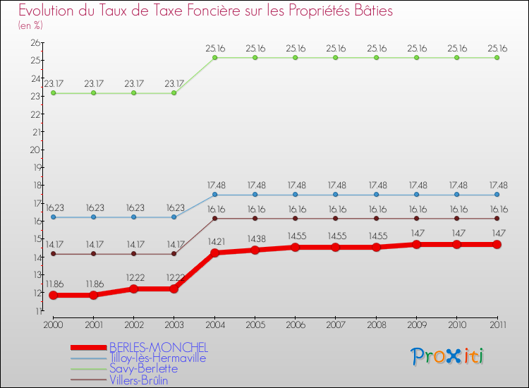Evolution du taux de la taxe foncière sur le bati pour BERLES-MONCHEL et les communes proches Comparaison des taux de taxe foncière sur le bati pour BERLES-MONCHEL et les communes voisines
