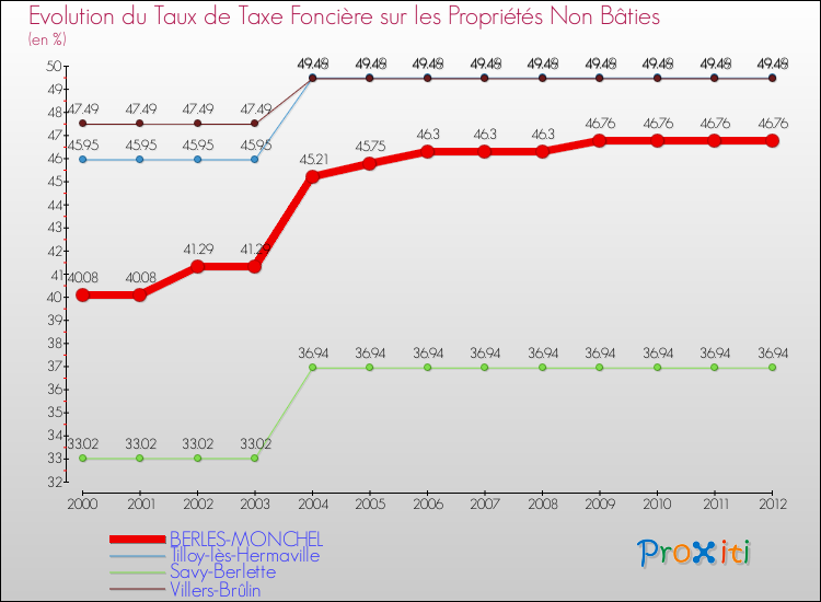Evolution du taux de la taxe foncière sur les immeubles et terrains non batis pour BERLES-MONCHEL et les communes proches de 2000 à 2012 Comparaison des taux de la taxe foncière sur les immeubles et terrains non batis pour BERLES-MONCHEL et les communes voisines de 2000 à 2012