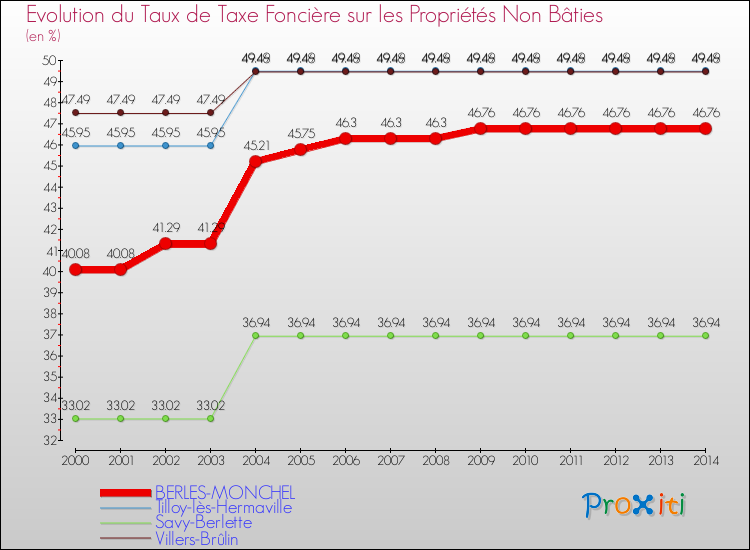 Evolution du taux de la taxe foncière sur les immeubles et terrains non batis pour BERLES-MONCHEL et les communes proches de 2000 à 2014 Comparaison des taux de la taxe foncière sur les immeubles et terrains non batis pour BERLES-MONCHEL et les communes voisines de 2000 à 2014
