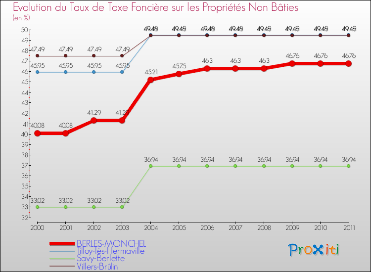 Evolution du taux de la taxe foncière sur les immeubles et terrains non batis pour BERLES-MONCHEL et les communes proches Comparaison des taux de la taxe foncière sur les immeubles et terrains non batis pour BERLES-MONCHEL et les communes voisines