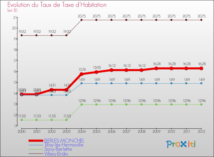 Evolution du taux de la taxe d'habitation pour BERLES-MONCHEL et les communes proches Comparaison des taux de la taxe d'habitation pour BERLES-MONCHEL et les communes voisines