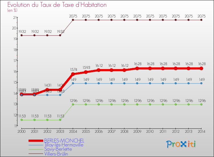 Evolution du taux de la taxe d'habitation pour BERLES-MONCHEL et les communes proches de 2000 à 2014 Comparaison des taux de la taxe d'habitation pour BERLES-MONCHEL et les communes voisines de 2000 à 2014