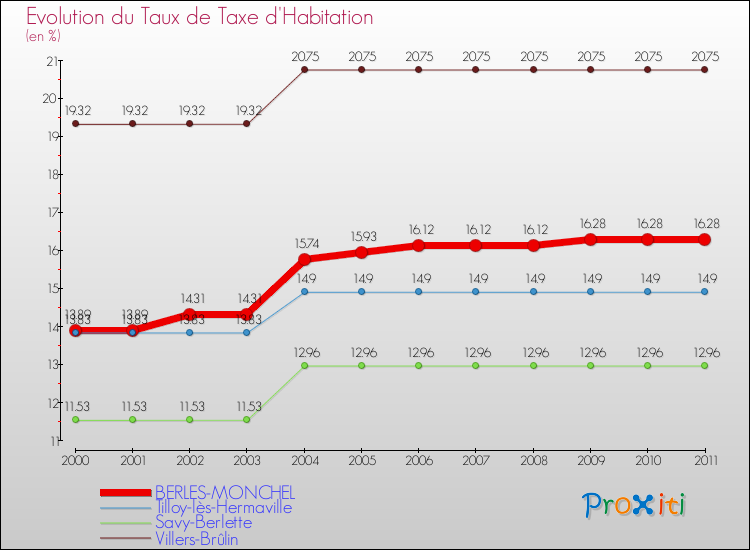 Evolution du taux de la taxe d'habitation pour BERLES-MONCHEL et les communes proches Comparaison des taux de la taxe d'habitation pour BERLES-MONCHEL et les communes voisines