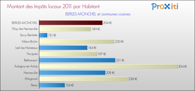 Montant des impôts locaux par Habitant pour BERLES-MONCHEL et les communes proches Comparaison des impôts locaux par habitant pour BERLES-MONCHEL et les communes voisines