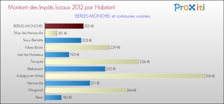 Montant des impôts locaux par Habitant pour BERLES-MONCHEL et les communes proches Comparaison des impôts locaux par habitant pour BERLES-MONCHEL et les communes voisines