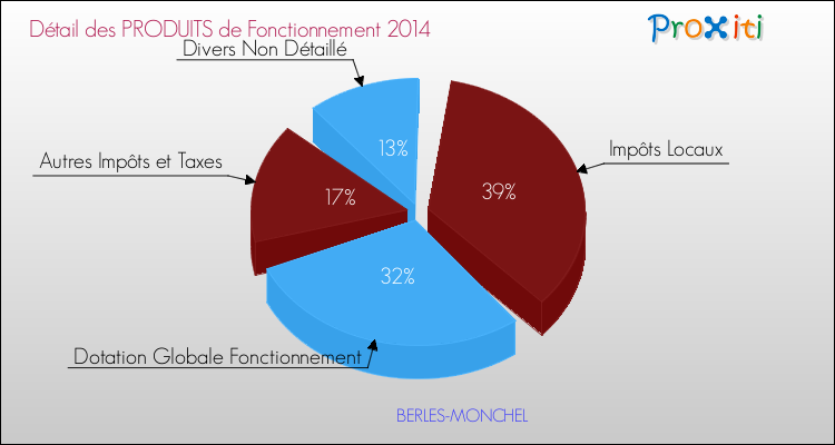 Décomposition du Budget de Fonctionnement 2014 de la commune de BERLES-MONCHEL Budget de Fonctionnement 2014 pour la commune de BERLES-MONCHEL