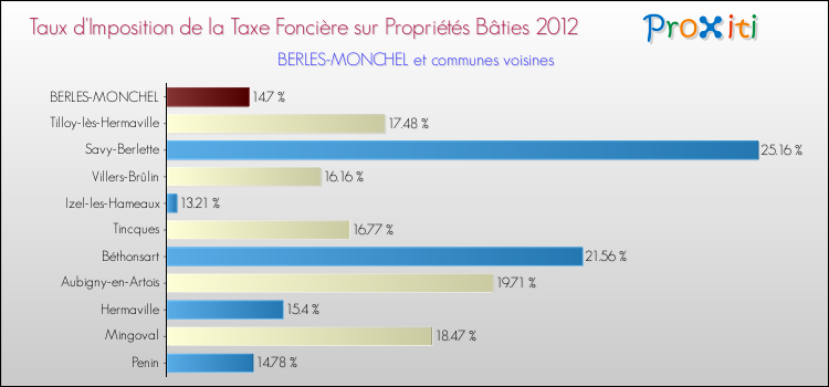 Taux d'imposition de la taxe foncière sur le bati 2012 pour BERLES-MONCHEL et les communes proches Comparaison des taux d'imposition de la taxe foncière sur le bati 2012 pour BERLES-MONCHEL et les communes voisines