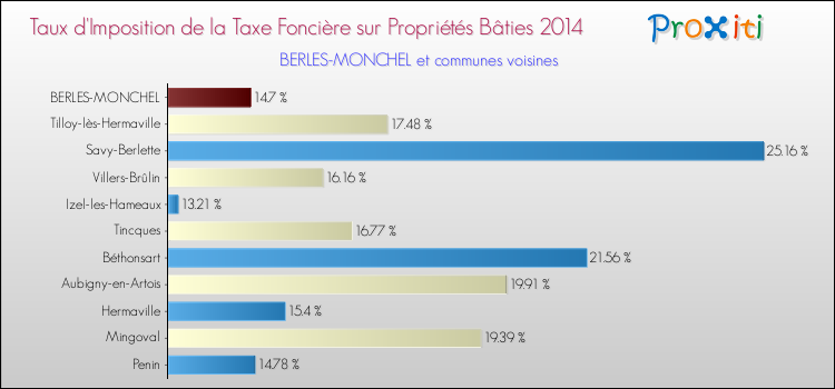 Taux d'imposition de la taxe foncière sur le bati 2014 pour BERLES-MONCHEL et les communes proches Comparaison des taux d'imposition de la taxe foncière sur le bati 2014 pour BERLES-MONCHEL et les communes voisines