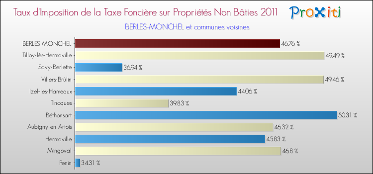Taux d'imposition de la taxe foncière sur les immeubles et terrains non batis 2011 pour BERLES-MONCHEL et les communes proches Comparaison des taux d'imposition de la taxe foncière sur les immeubles et terrains non batis 2011 pour BERLES-MONCHEL et les communes voisines