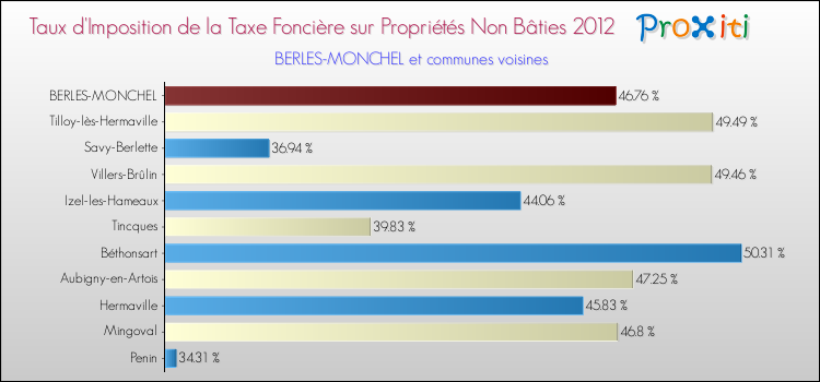 Taux d'imposition de la taxe foncière sur les immeubles et terrains non batis 2012 pour BERLES-MONCHEL et les communes proches Comparaison des taux d'imposition de la taxe foncière sur les immeubles et terrains non batis 2012 pour BERLES-MONCHEL et les communes voisines