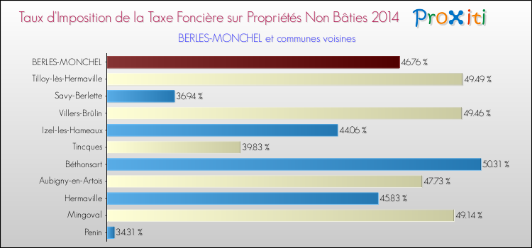 Taux d'imposition de la taxe foncière sur les immeubles et terrains non batis 2014 pour BERLES-MONCHEL et les communes proches Comparaison des taux d'imposition de la taxe foncière sur les immeubles et terrains non batis 2014 pour BERLES-MONCHEL et les communes voisines