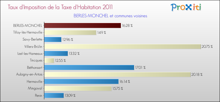 Taux d'imposition de la taxe d'habitation 2011 pour BERLES-MONCHEL et les communes proches Comparaison des taux d'imposition de la taxe d'habitation 2011 pour BERLES-MONCHEL et les communes voisines