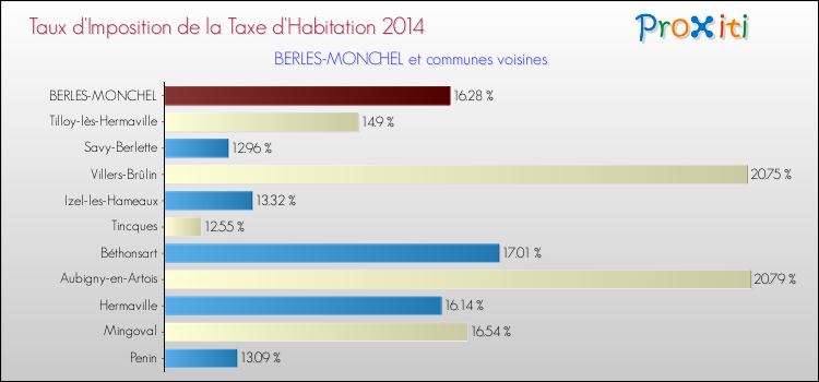 Taux d'imposition de la taxe d'habitation 2014 pour BERLES-MONCHEL et les communes proches Comparaison des taux d'imposition de la taxe d'habitation 2014 pour BERLES-MONCHEL et les communes voisines
