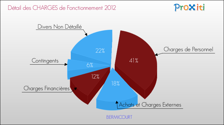 Décomposition des Charges de Fonctionnement 2012 de la commune de BERMICOURT Charges de Fonctionnement 2012 pour la commune de BERMICOURT