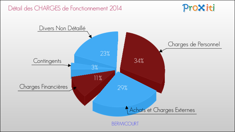 Décomposition des Charges de Fonctionnement 2014 de la commune de BERMICOURT Charges de Fonctionnement 2014 pour la commune de BERMICOURT