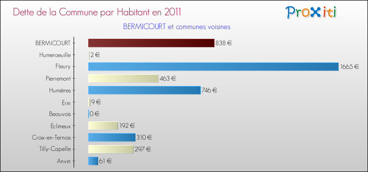 Dette par habitant de la commune en 2011 pour BERMICOURT et les communes proches Comparaison de la dette par habitant de la commune en 2011 pour BERMICOURT et les communes voisines