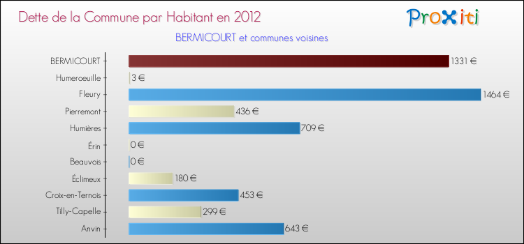 Dette par habitant de la commune en 2012 pour BERMICOURT et les communes proches Comparaison de la dette par habitant de la commune en 2012 pour BERMICOURT et les communes voisines