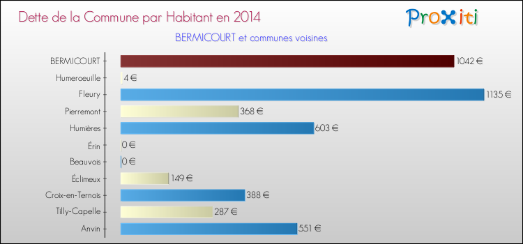 Dette par habitant de la commune en 2014 pour BERMICOURT et les communes proches Comparaison de la dette par habitant de la commune en 2014 pour BERMICOURT et les communes voisines