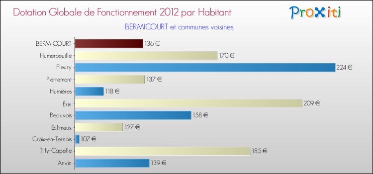 Montant des dotations globales de fonctionnement DGF par Habitant pour BERMICOURT et les communes proches Comparaison des des dotations globales de fonctionnement DGF par habitant pour BERMICOURT et les communes voisines