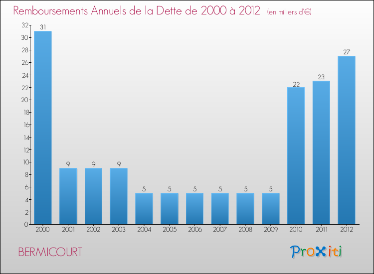 Evolution de l'annuité de la dette pour la commune de BERMICOURT de 2000 à 2012 Annuités de la dette pour BERMICOURT de 2000 à 2012