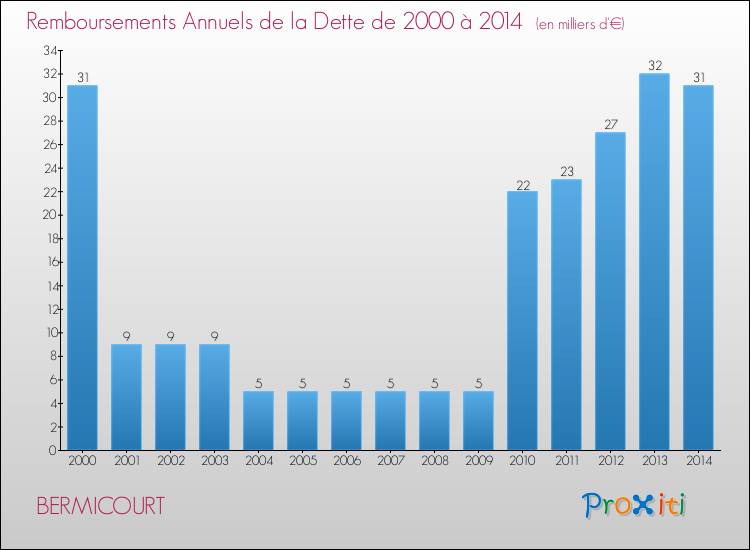 Evolution de l'annuité de la dette pour la commune de BERMICOURT de 2000 à 2014 Annuités de la dette pour BERMICOURT de 2000 à 2014