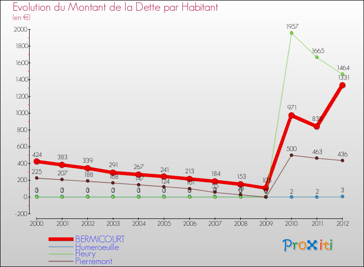 Evolution de la dette par habitant pour la commune de BERMICOURT et les communes proches de 2000 à 2012 Comparaison de la dette par habitant pour BERMICOURT et les communes voisines de 2000 à 2012