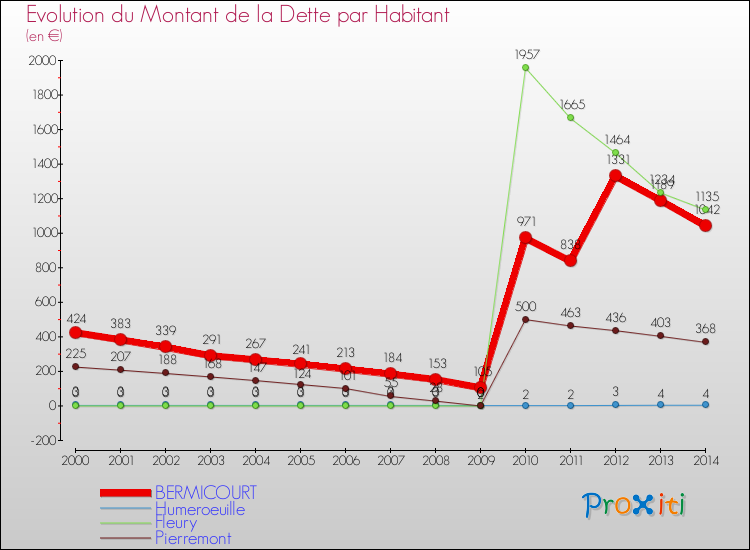 Evolution de la dette par habitant pour la commune de BERMICOURT et les communes proches de 2000 à 2014 Comparaison de la dette par habitant pour BERMICOURT et les communes voisines de 2000 à 2014
