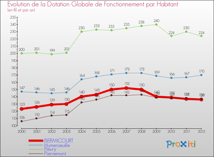 Evolution et montant de la dotation globale de fonctionnement par Habitant pour BERMICOURT et les communes proches Comparaison des dotations globales de fonctionnement par habitant pour BERMICOURT et les communes voisines