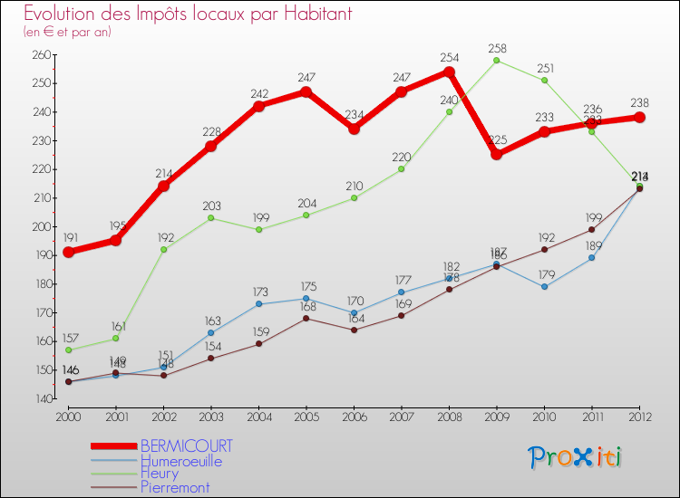 Evolution et montant des impôts locaux par Habitant pour BERMICOURT et les communes proches Comparaison des impôts locaux par habitant pour BERMICOURT et les communes voisines