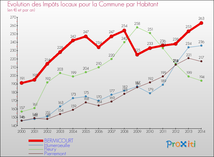 Evolution et montant des impôts locaux par Habitant pour BERMICOURT et les communes proches de 2000 à 2014 Comparaison des impôts locaux par habitant pour BERMICOURT et les communes voisines de 2000 à 2014
