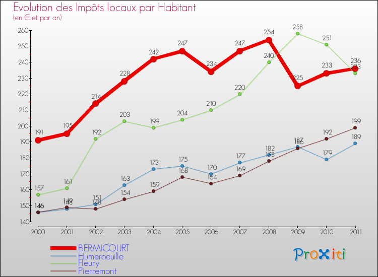 Evolution et montant des impôts locaux par Habitant pour BERMICOURT et les communes proches Comparaison des impôts locaux par habitant pour BERMICOURT et les communes voisines
