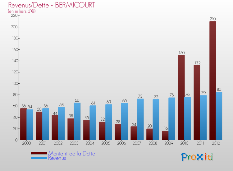 Evolution comparée de la dette et des revenus pour la commune de BERMICOURT de 2000 à 2012 Comparaison de la dette et des revenus pour BERMICOURT de 2000 à 2012