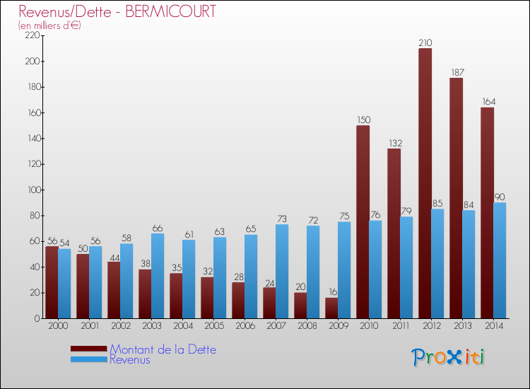 Evolution comparée de la dette et des revenus pour la commune de BERMICOURT de 2000 à 2014 Comparaison de la dette et des revenus pour BERMICOURT de 2000 à 2014