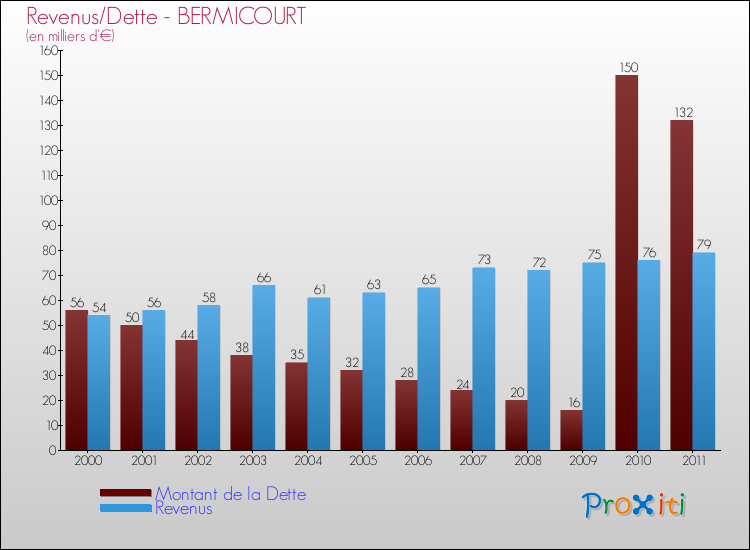 Evolution comparée de la dette et des revenus pour la commune de BERMICOURT de 2000 à 2011 Comparaison de la dette et des revenus pour BERMICOURT de 2000 à 2011