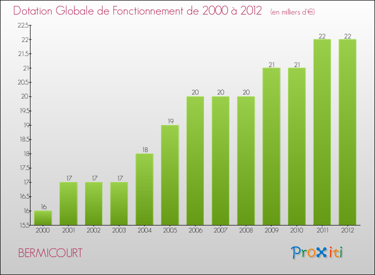 Evolution du montant de la Dotation Globale de Fonctionnement pour la commune de BERMICOURT de 2000 à 2012 Evolution du montant de la Dotation Globale de Fonctionnement pour BERMICOURT de 2000 à 2012