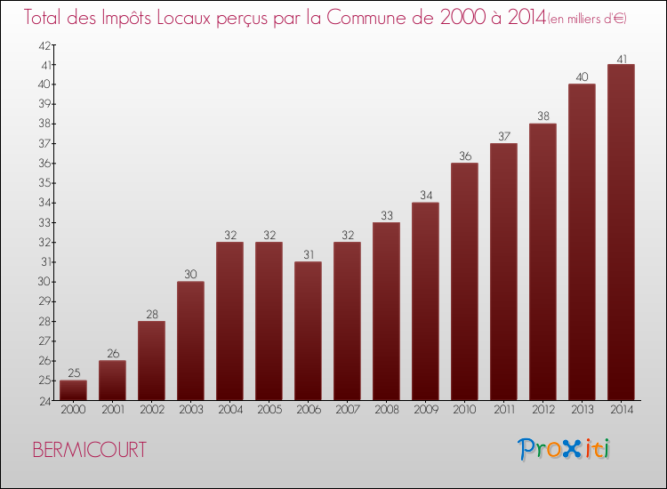 Evolution des Impôts Locaux pour la commune de BERMICOURT de 2000 à 2014 Evolution des Impôts Locaux pour BERMICOURT de 2000 à 2014