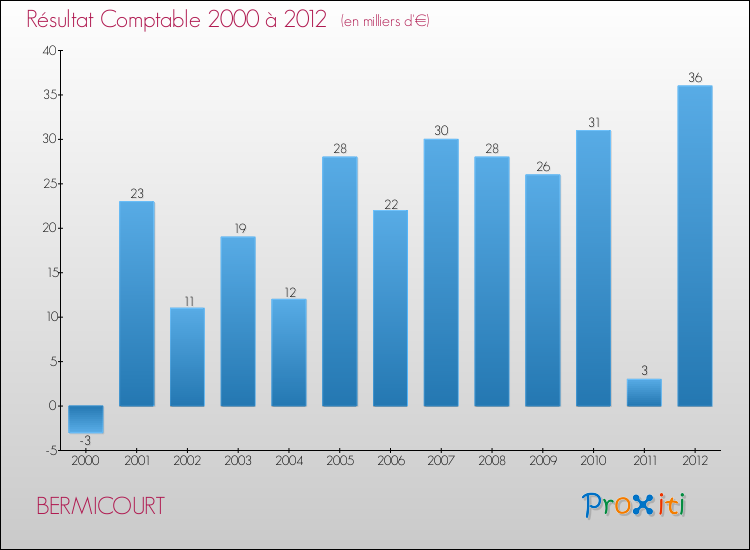 Evolution du résultat comptable pour la commune de BERMICOURT de 2000 à 2012 Evolution du résultat comptable pour BERMICOURT de 2000 à 2012