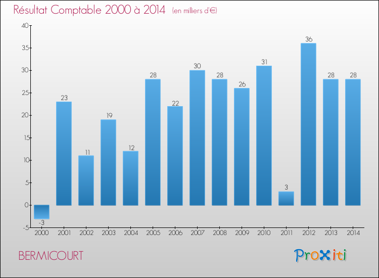 Evolution du résultat comptable pour la commune de BERMICOURT de 2000 à 2014 Evolution du résultat comptable pour BERMICOURT de 2000 à 2014