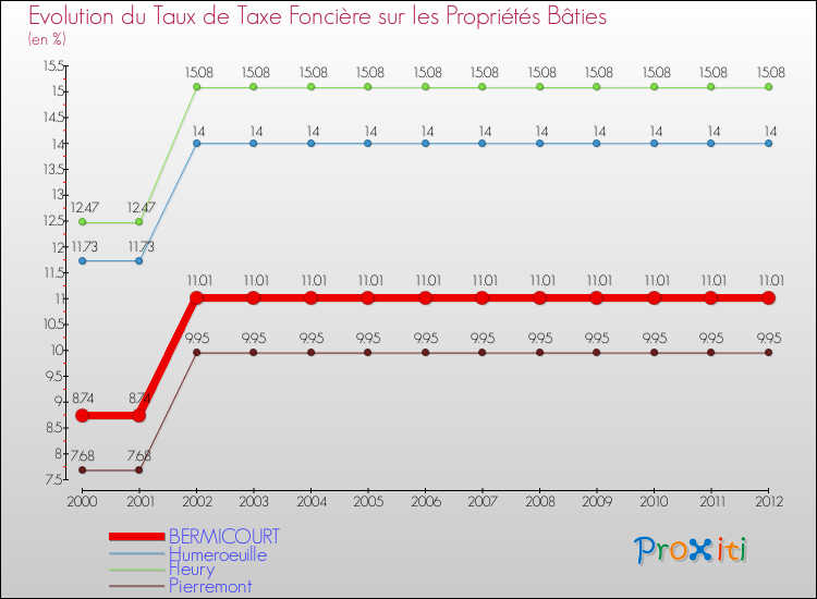 Evolution du taux de la taxe foncière sur le bati pour BERMICOURT et les communes proches de 2000 à 2012 Comparaison des taux de taxe foncière sur le bati pour BERMICOURT et les communes voisines de 2000 à 2012