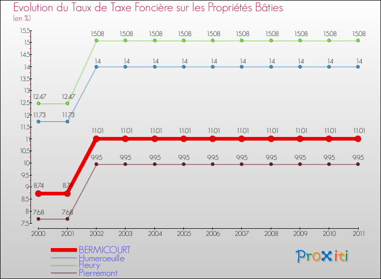 Evolution du taux de la taxe foncière sur le bati pour BERMICOURT et les communes proches Comparaison des taux de taxe foncière sur le bati pour BERMICOURT et les communes voisines