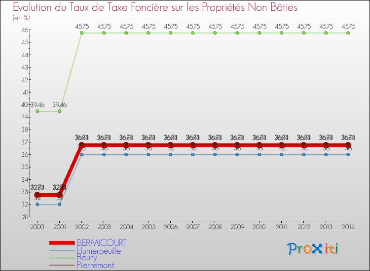 Evolution du taux de la taxe foncière sur les immeubles et terrains non batis pour BERMICOURT et les communes proches de 2000 à 2014 Comparaison des taux de la taxe foncière sur les immeubles et terrains non batis pour BERMICOURT et les communes voisines de 2000 à 2014