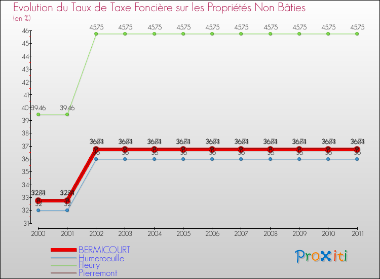 Evolution du taux de la taxe foncière sur les immeubles et terrains non batis pour BERMICOURT et les communes proches Comparaison des taux de la taxe foncière sur les immeubles et terrains non batis pour BERMICOURT et les communes voisines