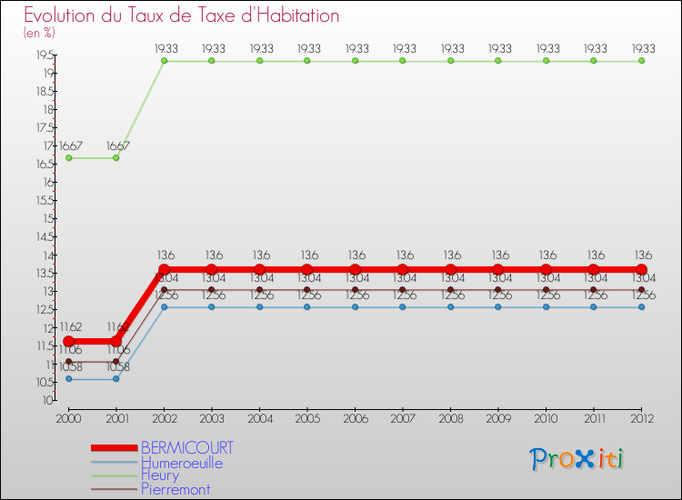 Evolution du taux de la taxe d'habitation pour BERMICOURT et les communes proches Comparaison des taux de la taxe d'habitation pour BERMICOURT et les communes voisines